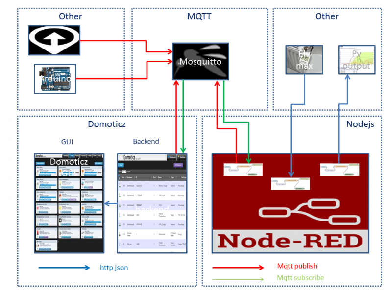 文件:Domoticz-architecture 0.2.png